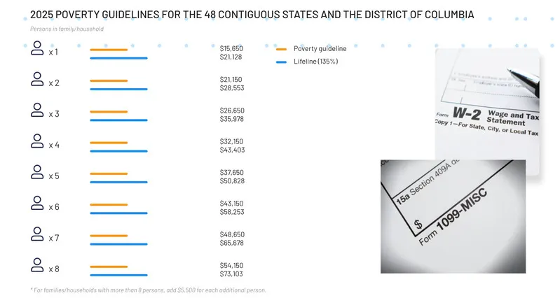 2025 Federal Poverty Guidelines