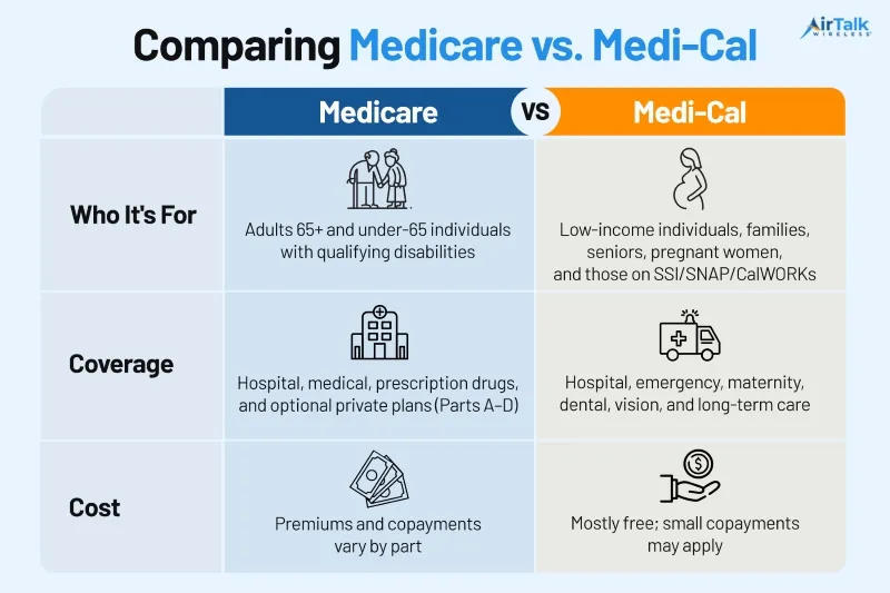 Medicare vs Medi-Cal: Understanding The Differences & Making The Right Choice