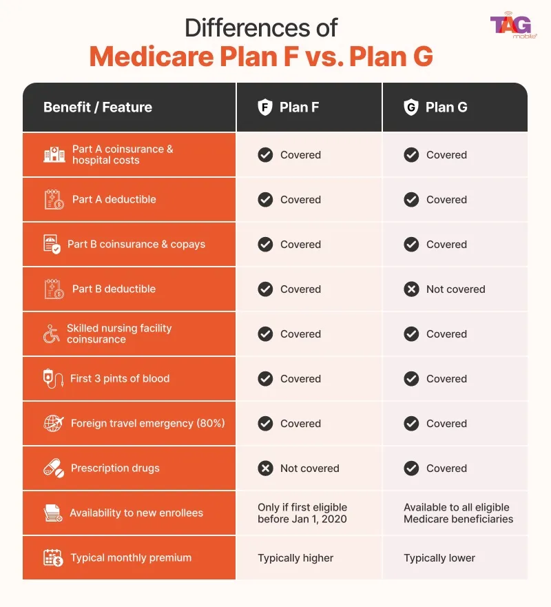 comparing medicare plan f vs g