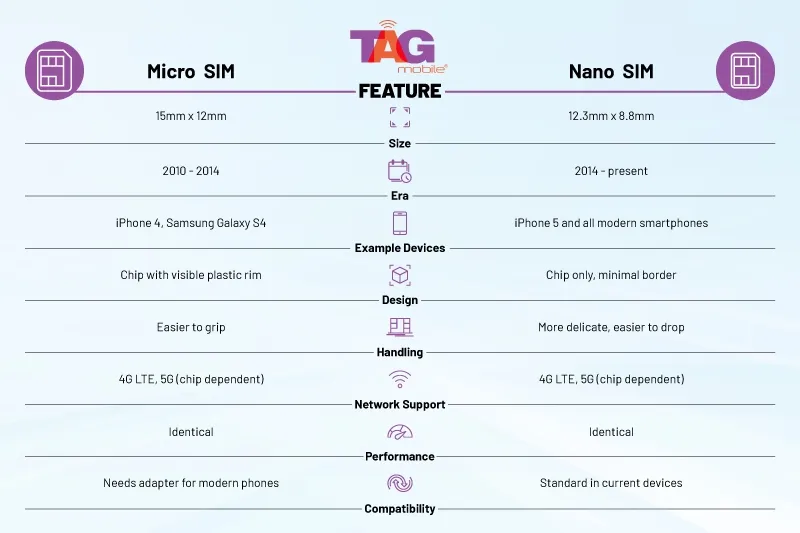 Nano SIM vs Micro SIM: 2026 Size And Compatibility Quick Guide